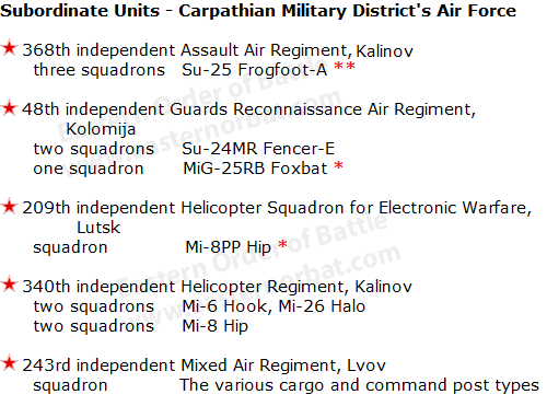 Soviet Subordinate Units - Carpathian Military District's Air Force in 1988