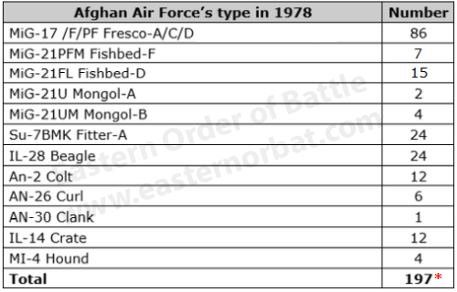Afghan Air Force aircraft types in 1978