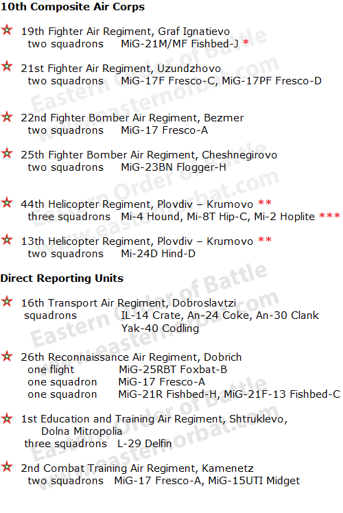 People's Republic of Bulgarian Air Force order of battle in 1983