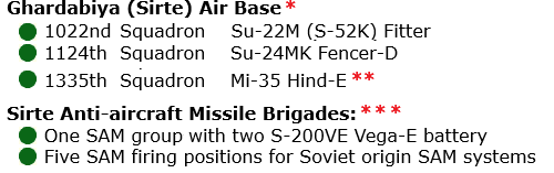 Ghardabiya Sirte Air Base order of battle in 2008